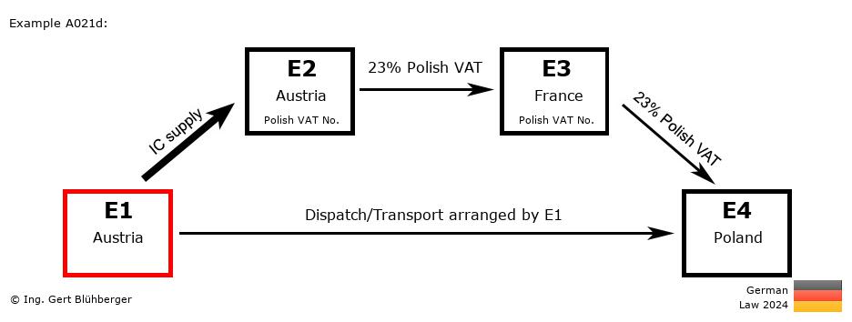 Chain Transaction Calculator Germany / Dispatch by E1 (AT-AT-FR-PL)