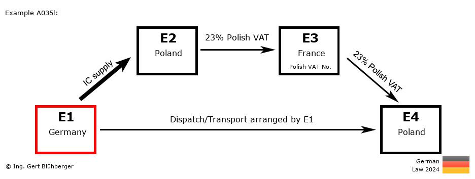 Chain Transaction Calculator Germany / Dispatch by E1 (DE-PL-FR-PL)