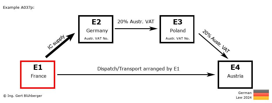 Chain Transaction Calculator Germany / Dispatch by E1 (FR-DE-PL-AT)