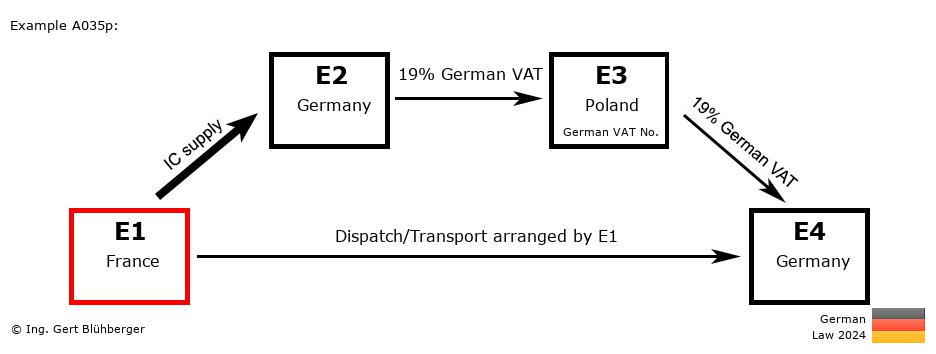 Chain Transaction Calculator Germany / Dispatch by E1 (FR-DE-PL-DE)