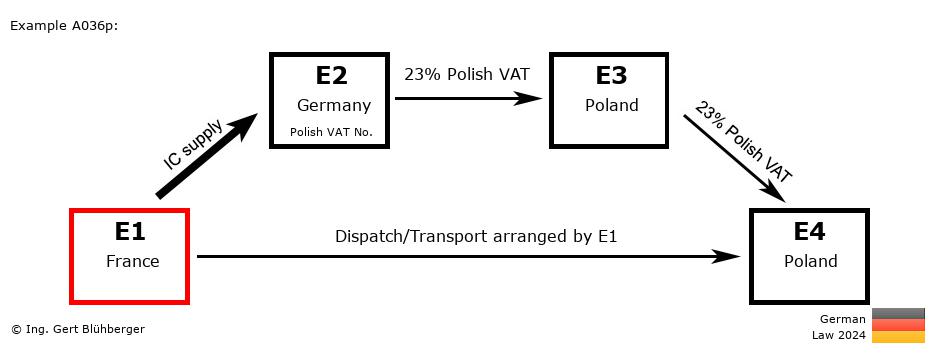 Chain Transaction Calculator Germany / Dispatch by E1 (FR-DE-PL-PL)