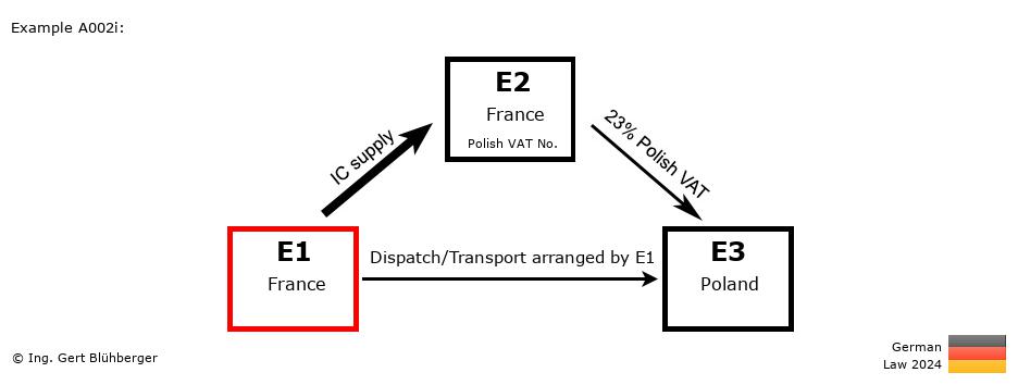 Chain Transaction Calculator Germany / Dispatch by E1 (FR-FR-PL)