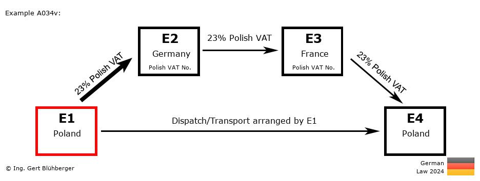 Chain Transaction Calculator Germany / Dispatch by E1 (PL-DE-FR-PL)