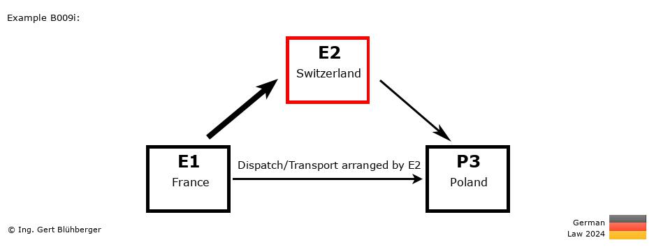 Chain Transaction Calculator Germany / Dispatch by E2 to an individual (FR-CH-PL)
