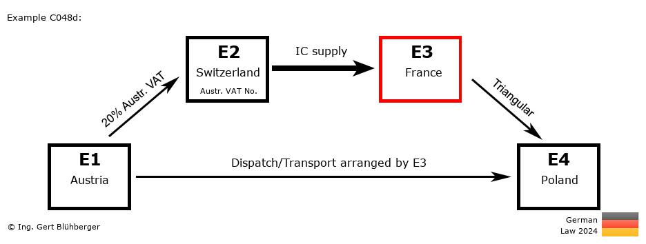 Chain Transaction Calculator Germany / Dispatch by E3 (AT-CH-FR-PL)
