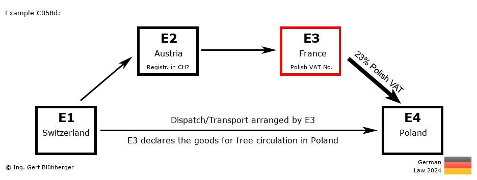 Chain Transaction Calculator Germany / Dispatch by E3 (CH-AT-FR-PL)