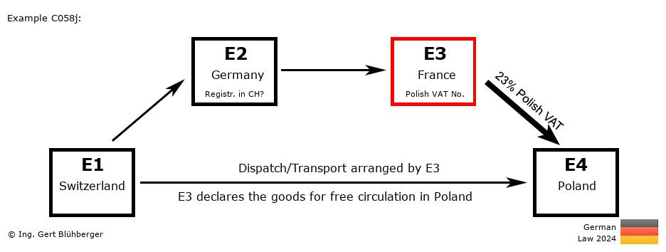 Chain Transaction Calculator Germany / Dispatch by E3 (CH-DE-FR-PL)