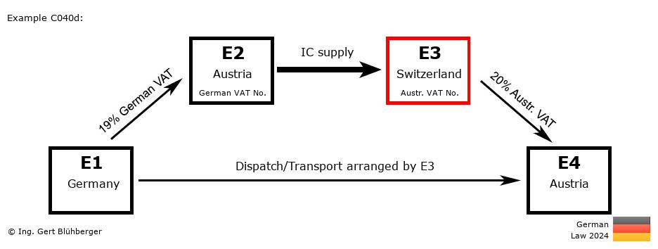 Chain Transaction Calculator Germany / Dispatch by E3 (DE-AT-CH-AT)