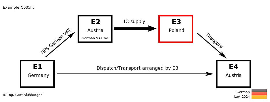 Chain Transaction Calculator Germany / Dispatch by E3 (DE-AT-PL-AT)