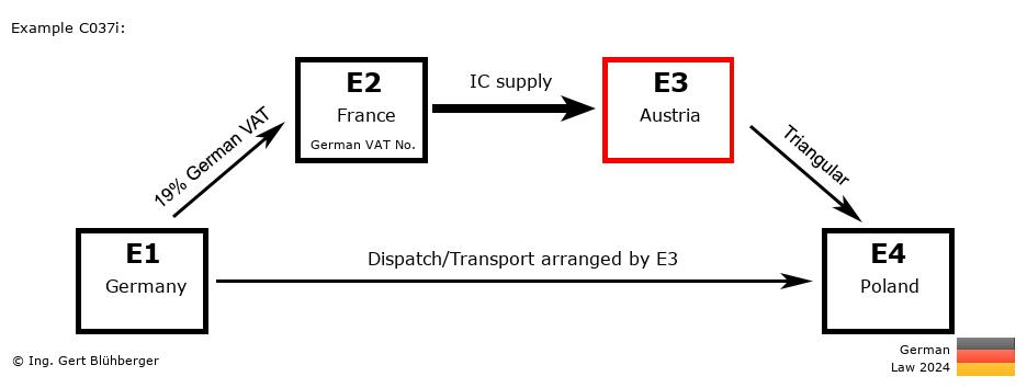 Chain Transaction Calculator Germany / Dispatch by E3 (DE-FR-AT-PL)