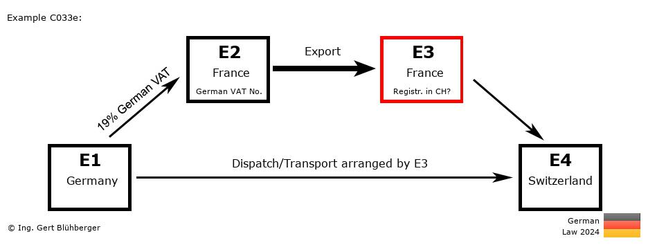 Chain Transaction Calculator Germany / Dispatch by E3 (DE-FR-FR-CH)