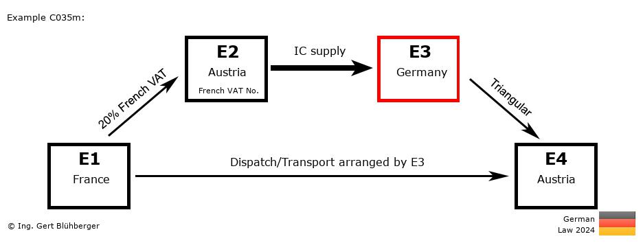 Chain Transaction Calculator Germany / Dispatch by E3 (FR-AT-DE-AT)