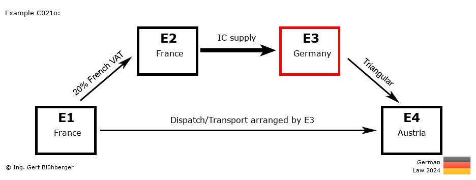 Chain Transaction Calculator Germany / Dispatch by E3 (FR-FR-DE-AT)