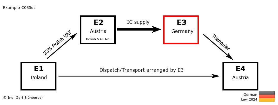 Chain Transaction Calculator Germany / Dispatch by E3 (PL-AT-DE-AT)