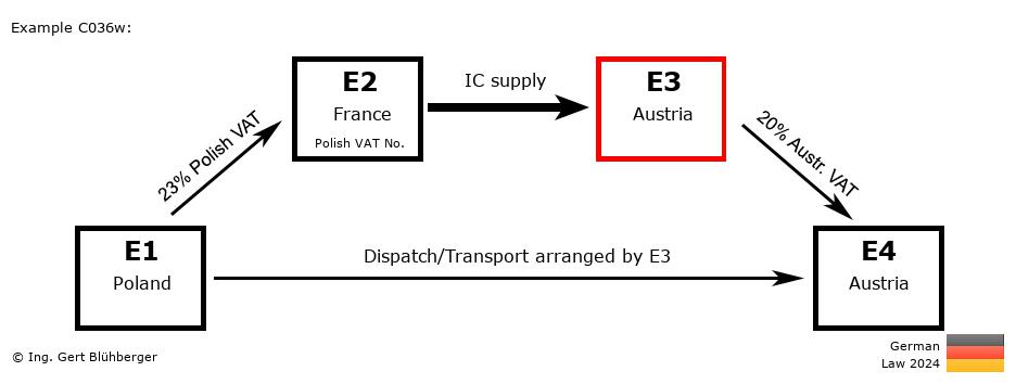 Chain Transaction Calculator Germany / Dispatch by E3 (PL-FR-AT-AT)