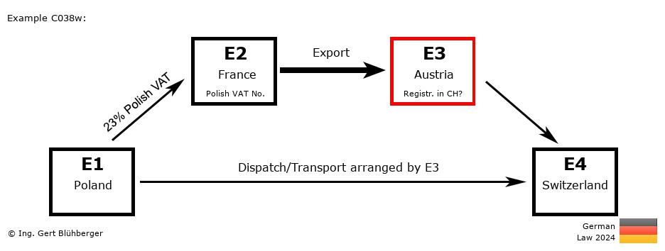 Chain Transaction Calculator Germany / Dispatch by E3 (PL-FR-AT-CH)