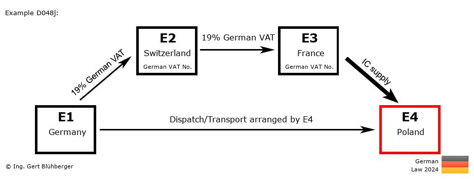 Chain Transaction Calculator Germany /Pick up case (DE-CH-FR-PL)