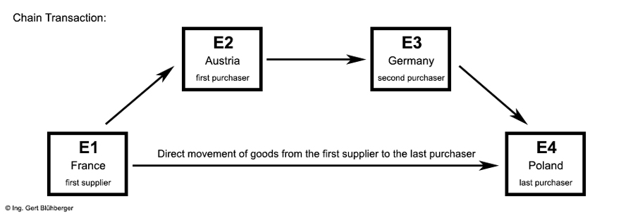 Example of a chain transaction