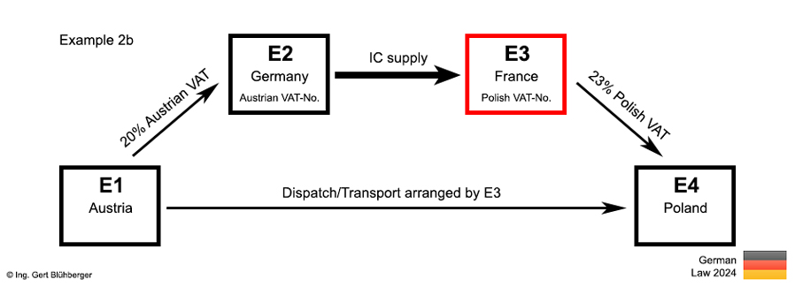 Example 2b chain transaction Austria-Germany-France-Poland